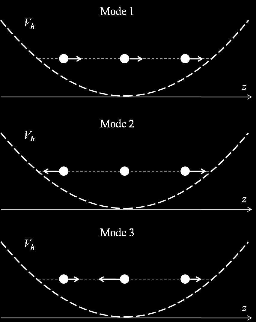 Thus, the dipole moment function does not depend on 2 and 3 at all, which means that Mode 2 and Mode 3 are both dark.