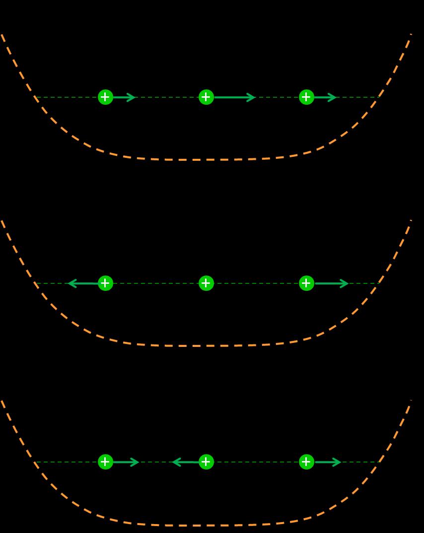 6 wavefunctions of lower 4 states are shown in Fig. 5.4. Based on shapes of the wavefunctions we can assign the normal mode quantum numbers to these states.