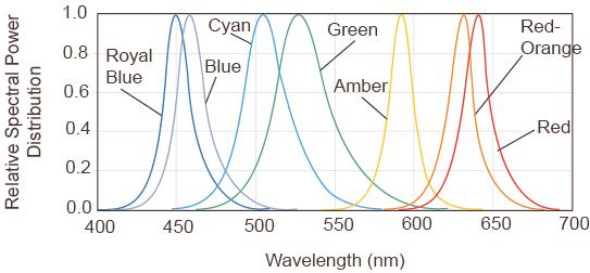 Wavelength Characteristics Green, Cyan, Blue, Royal-Blue, Red, Red-Orange and Amber at Test Current Thermal Pad Temperature, T J = 25 C Figure 4. Relative intensity vs. wavelength.