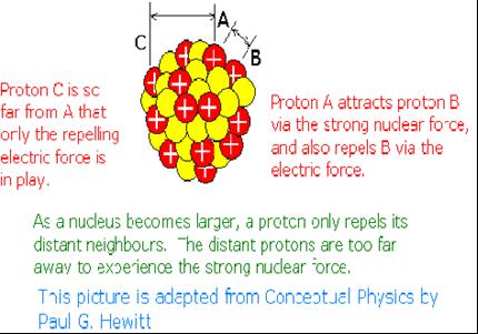 SUMMARY The stable nuclei are those in which the far reaching electric repelling force does not over power the strong but short range strong nuclear force.
