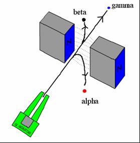 α, (β) and γ emissions are directed into a magnetic field.