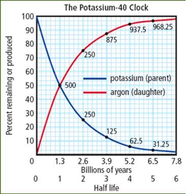 The Potassium-40 Clock some elements require one step to decay, while others decay over many steps before reaching a stable daughter isotope.