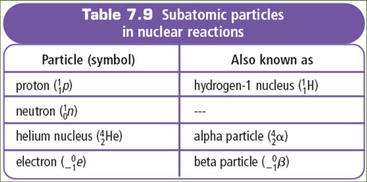 Induced Nuclear Reactions Symbols to Remember: Scientists can also force ( = induce) nuclear reactions by smashing nuclei with alpha, beta and gamma radiation to make the nuclei unstable + N O + p 4