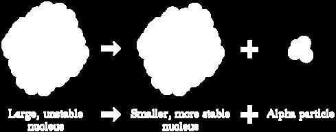 slightly lighter nucleus, accompanied by the emission of nuclear radiation (alpha, beta, gamma) 4) 3 types of nuclear radiation.