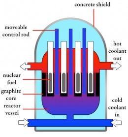 Generating Electricity Using Nuclear Fission There are 5 main components in a nuclear fission reactor which
