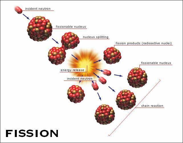 What is the difference between fission and fusion? The nucleus of an atom can be changed in one of two primary ways.