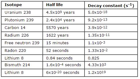 But not all radioisotopes decay at the same rate. The rate of decay is called half-life.