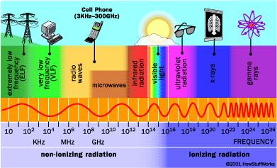 RADIATION Radiation is energy given off by matter in