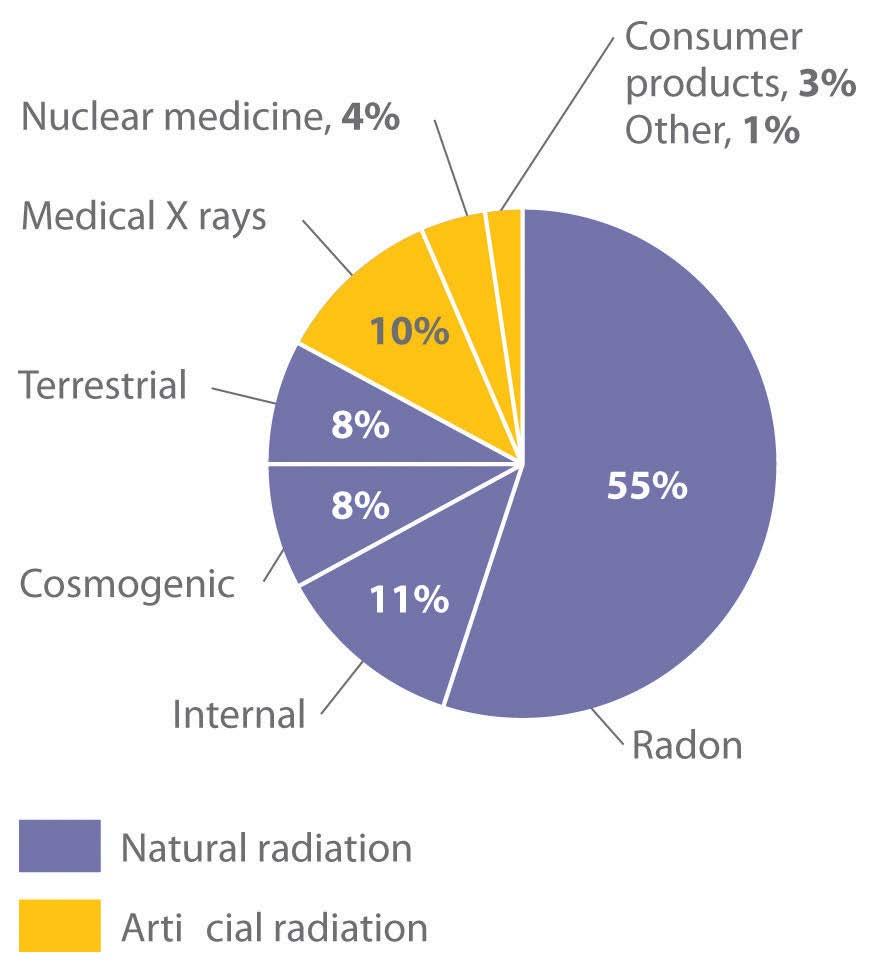 RADIATION SOURCES NATURAL SOURCES INCLUDE: Cosmic radiation (video) Sun radioactive isotopes in soil, air and water