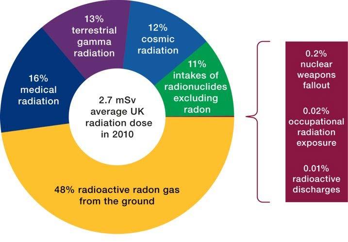 ENVIRONMENTAL AND HEALTH EFFECTS What is a millisievert? For ionising radiation (X-rays, gamma-rays, electrons, neutrons etc.