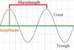 WAVELENGTH AND FREQUENCY Wavelength - the distance between successive crests of a wave, especially points in a sound wave or electromagnetic wave.