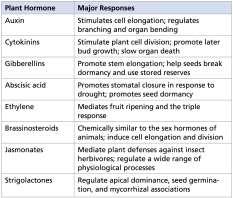 Plant hormones are chemical signals that modify or control one or more specific physiological processes within a plant Plant hormones are produced in very low