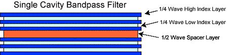 Interference filters An interference filter is any multi-layer structure which has a narrow band