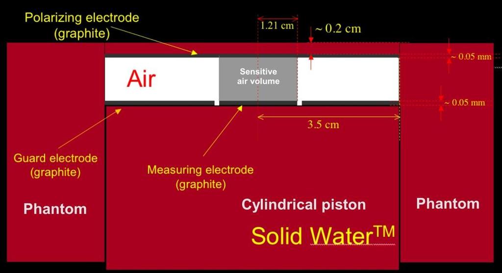 sensitive air volume and measurement of the ionization gradient against electrode