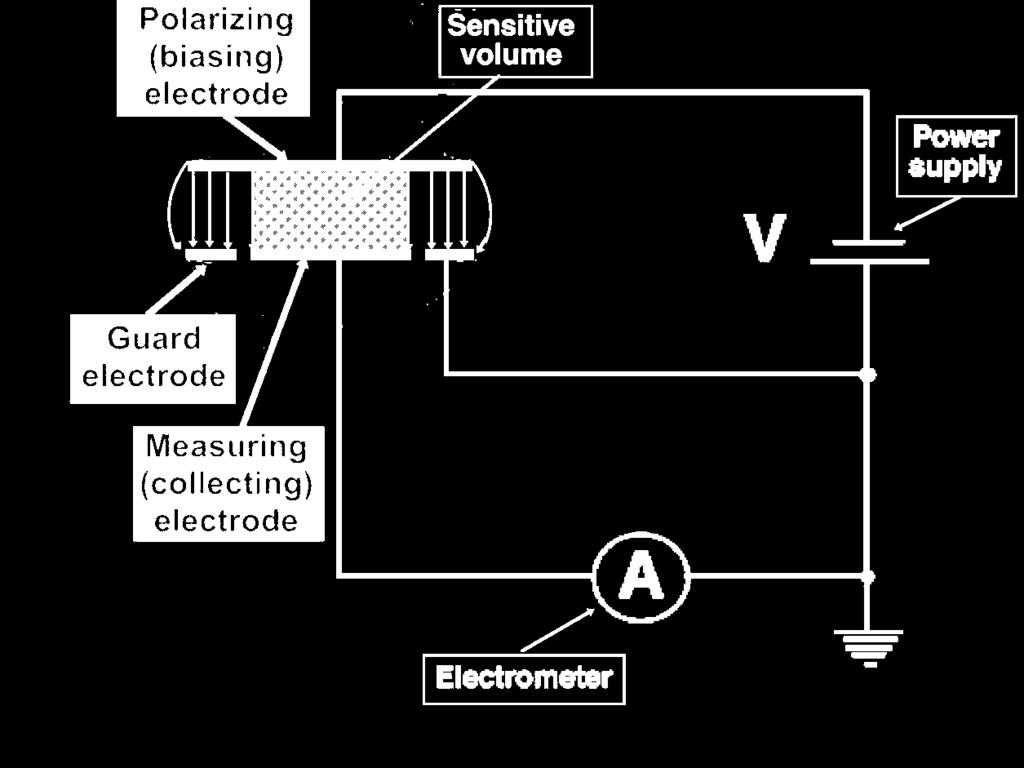 9.2 IONIZATION CHAMBER BASED DOSIMETRY SYSTEMS 9.2.1 Ionization chambers Ionization chambers incorporate three electrodes which define the chamber sensitive volume: Polarizing electrode is connected directly to the power supply.