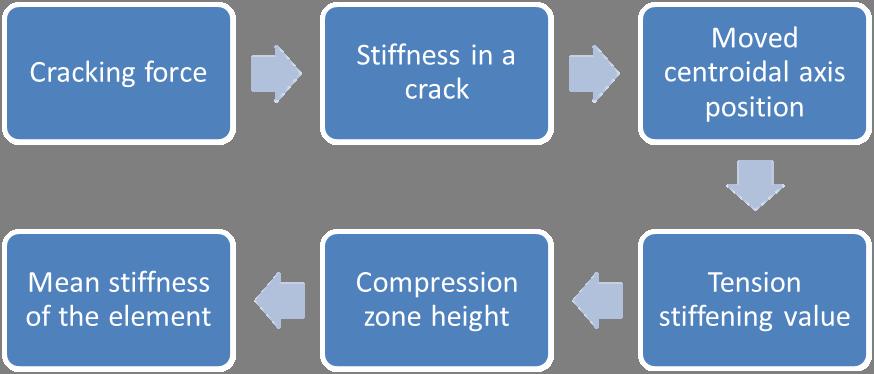 Fig 4- Process of mean stiffness calculation 4.1 Cracking Force In the cracking force calculation, there are three conditions.