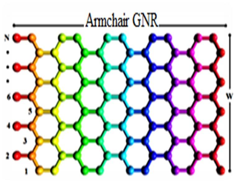 Armchair GNR s 15 Liang work shows certain armchair GNRs can display semiconducting behavior.