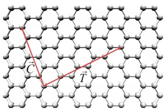 The Energy gap of the 1 dimensional graphene nanoribbons (GNRs), can be Produced lithographically by patterning 2 dimensional graphene
