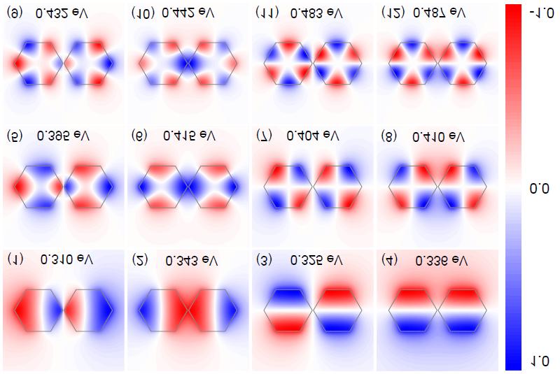 Figure 8: The 12 lowest energy plasmon modes in bow-tie homogenous graphene hexagons. References 1. Geuzaine, C.; Remacle, J.-F.