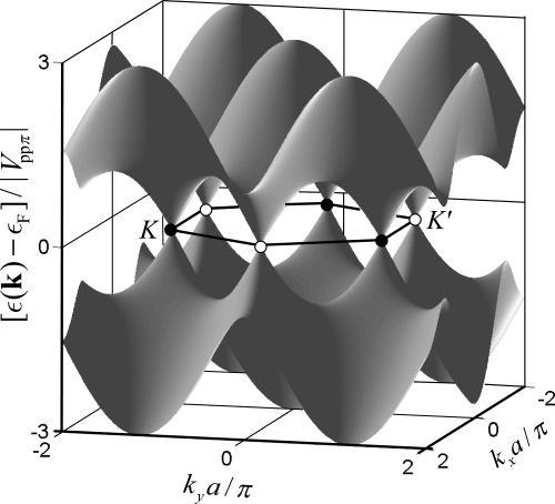 Figure 4 Band structure of Graphene [4] As a result of the linear energy-momentum dispersion relation, at the Dirac points an electron has an effective mass of zero and behaves more like a photon