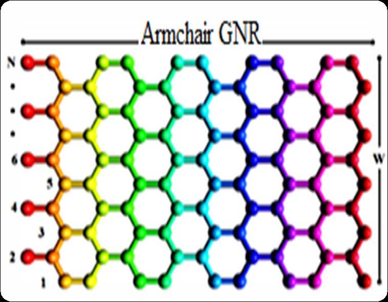 Armchair GNR s 14 Liang work shows certain armchair GNRs can display semiconducting behavior.