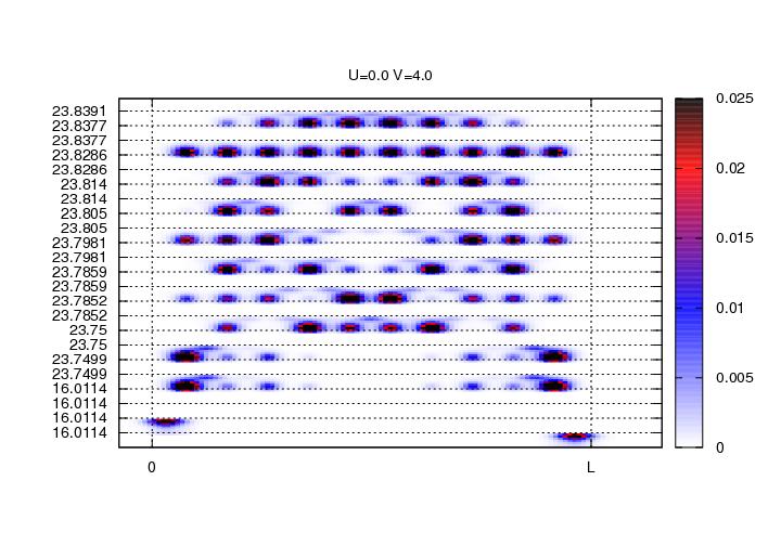 Spectral resolution of LDOS A.