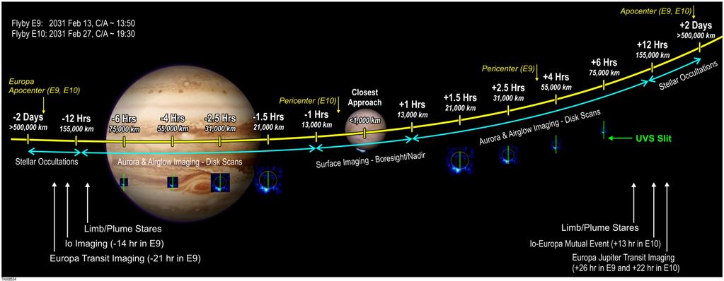 JUICE-UVS Europa Plume Investigations Two JUICE flybys of Europa are planned JUICE-UVS will use stellar occultations to search for extinction by plumes