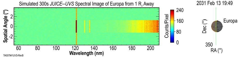 JUICE-UVS Europa Aurora Imaging Upper left figure shows the
