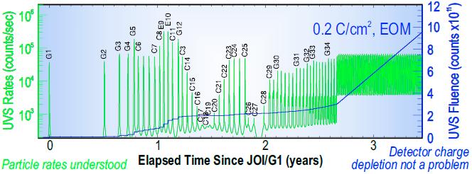 data quality at the same Lyman-α and oxygen wavelengths used to