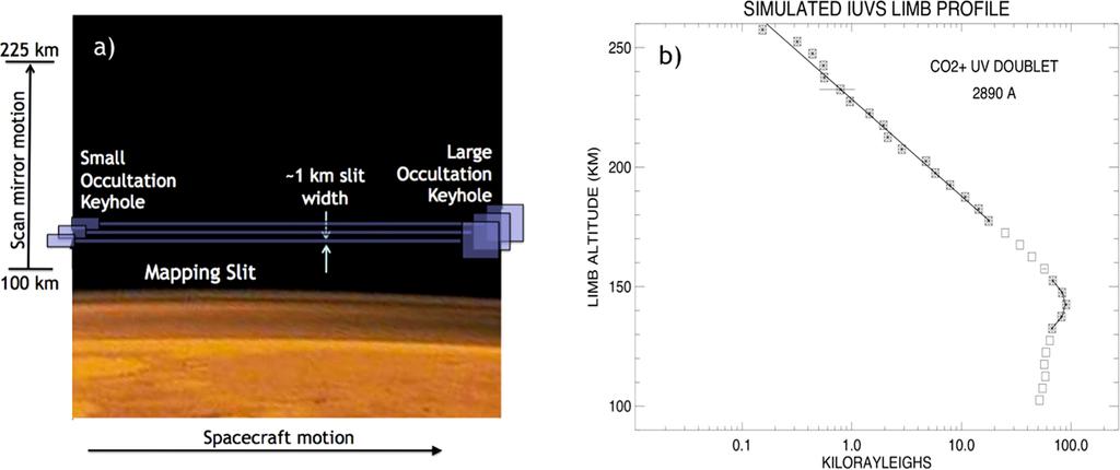 The Imaging Ultraviolet Spectrograph (IUVS) for the MAVEN Mission Fig. 5 (a) IUVS limb scan geometry and (b) resulting data for one emission.