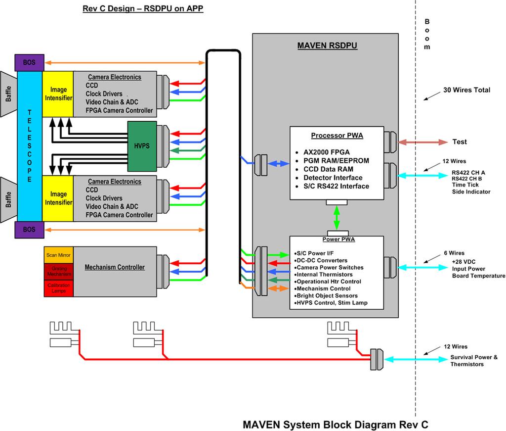 W.E. McClintock et al. Fig. 8 Remote Sensing Package electrical block diagram.