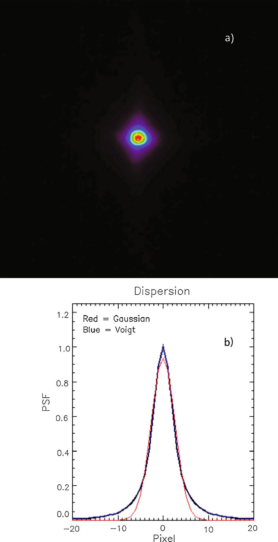 W.E. McClintock et al. Fig. 26 The top panel is a 41-pixel square image of the imaging point spread function (PSF).