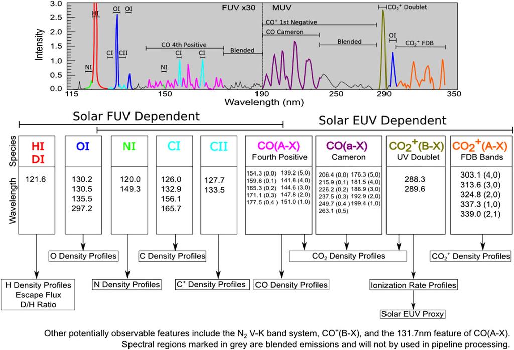 The Imaging Ultraviolet Spectrograph (IUVS) for the MAVEN Mission Fig. 1 Predicted Mars FUV-MUV spectrum and flow down to retrieved quantities ranges, excitations processes and key references.