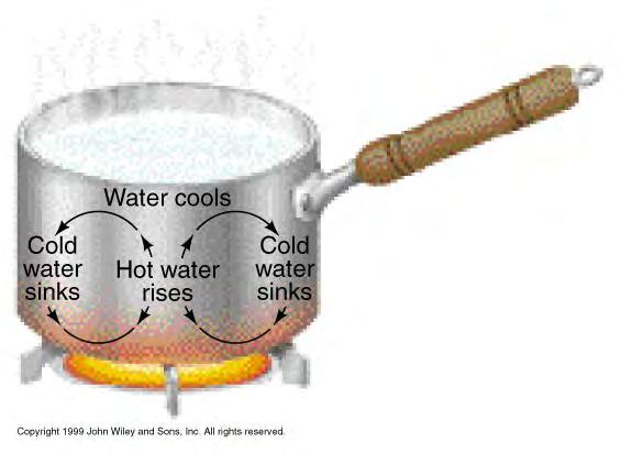 Convection: Is the process by which hot, less dense materials rise upward and are replaced by cold, more dense materials (downward-flowing and sideways flowing) to create a convection current (shown