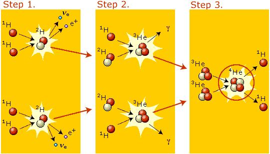 The Sun produces its energy by two fusion reactions: 1. Proton-Proton (PP) 88% 2.