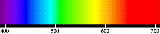 It is a group of electromagnetic rays arranged in order of increasing or decreasing wavelength. Wavelength (nm) 0.