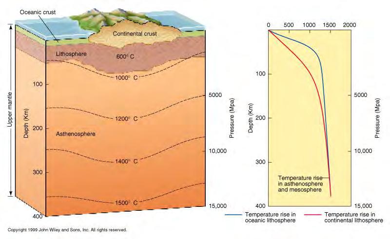 Temperature increases with depth in the Earth's interior.