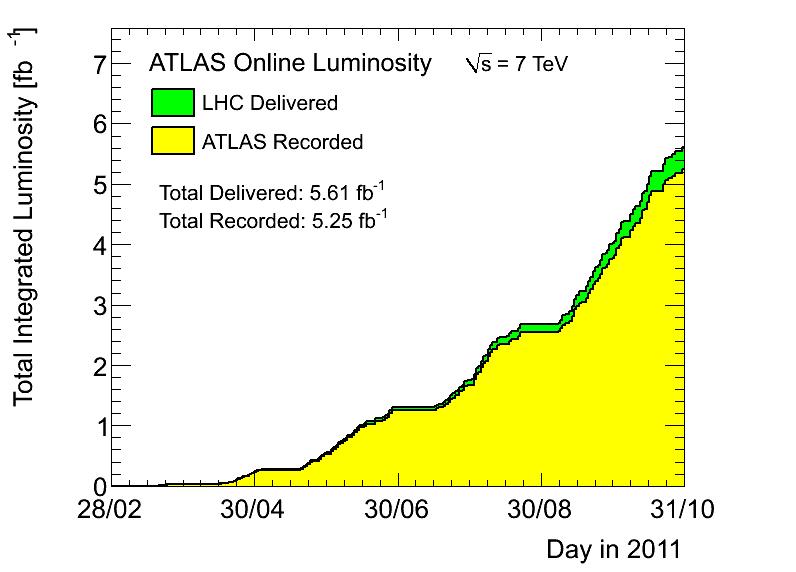 Luminosity in 2011 Integrated luminosity Peak