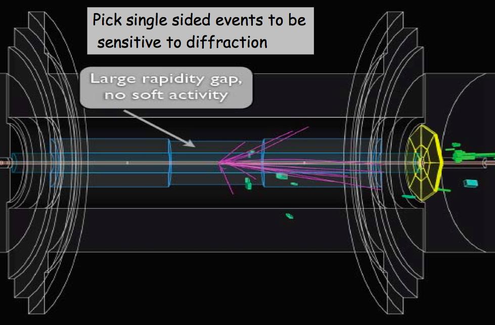 Fraction of diffractive events constrained by the ratio of single sided to inclusive events