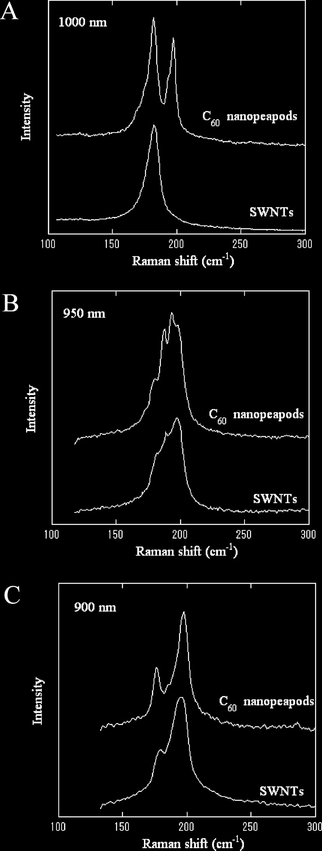 ARTICLES Okazaki et al. Figure 5. The shifts in optical transition energies (E 11 and E 22) of SWNTs upon C 60 encapsulations in SDBS micellar solutions. Figure 4.