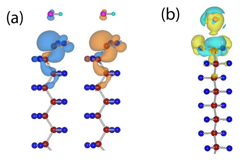 Supplementary Figure S4: Spin-density isosurface. (a) Side view of 2D C-dangling bonds of Teflon tape after adsorption of H 2 O molecules with spin-density isosurface.