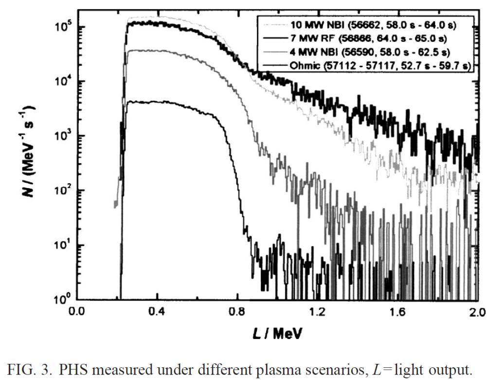 PHS and neutron spectra (JET) [A. Zimbal et. al.