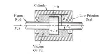 Viscous (Piston/Cylinder) Damper A relative velocity between the cylinder and piston forces the viscous oil through the