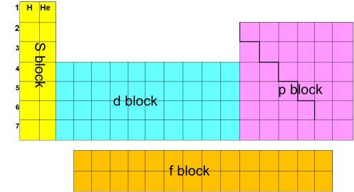 5.1 The eriodic Table: chemical periodicity assification of elements in s, p, d blocks Elements are classified as s, p or d block, according to which orbitals the highest energy electrons are in.
