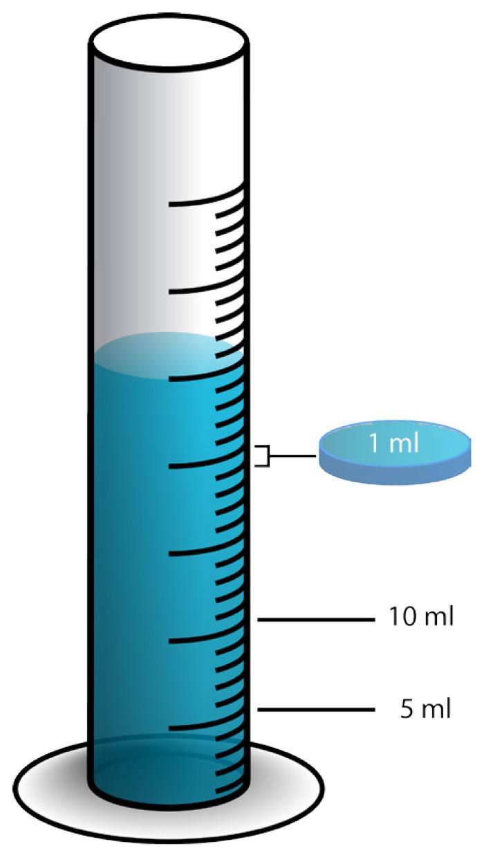 Part II: Know Your Units, continued Fundamental Question: How is density measured? Procedure to Calculate Density of a Solid using the Displacement Method: 1.