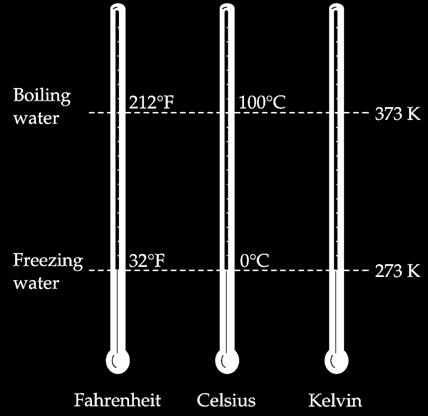 between freezing and boiling points of water.