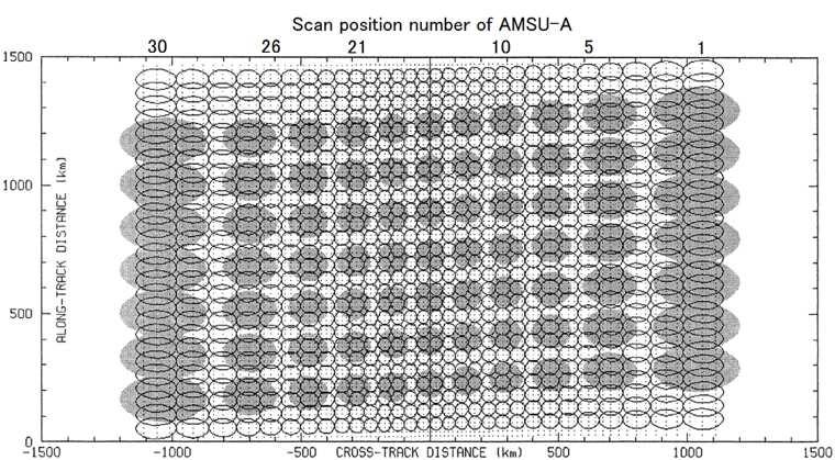 Field of View (FOV) of AMSU-A channels (open ellipses) (kidder et al. 2000) Weighting functions of AMSU-A channels (Kidder et al.