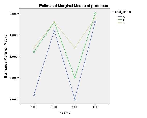 (e) [2 points] Draw the interaction plot between household income and marital status. Does it show significant interaction effect to you? Justify your answer.