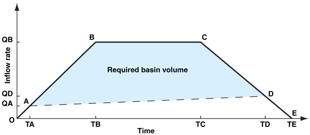 Figure 6 Adopted basin inflow hydrograph The storm duration (T) is assumes to be equal to the time of concentration for the catchment (T C ); thus the peak discharge can be estimated using the