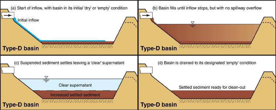 Q1 = peak discharge from the 1 in 1 year ARI design storm If near-uniform flow conditions do not occur throughout the basin, then the required surface area (A S ) is determined from Equation 7, which
